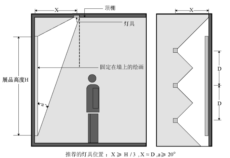 大幅尺寸的垂直平面展陈品照明灯具安装位置示意图  