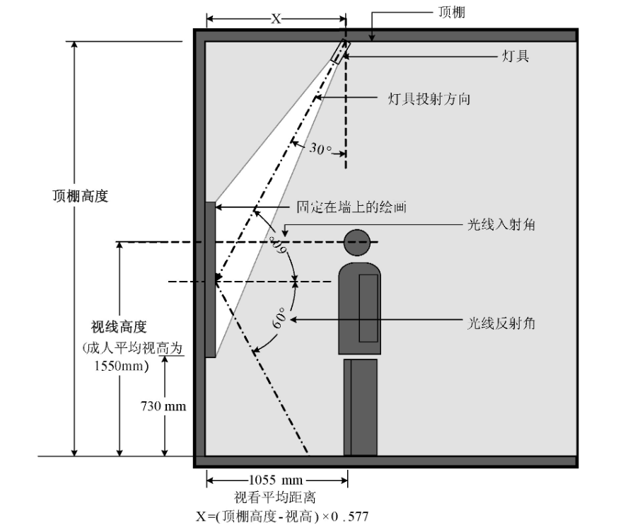 中小幅尺寸的垂直平面展陈品照明灯具安装位置示意图。增加或减少公式中的x值, 可减少画框阴影对图面的影响