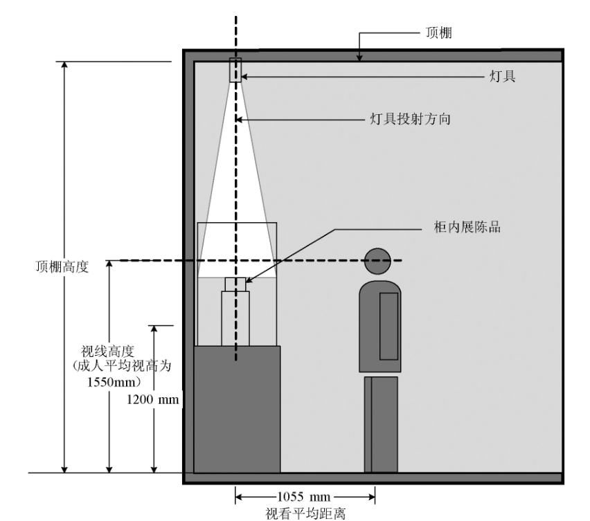 展陈柜外安装灯具   