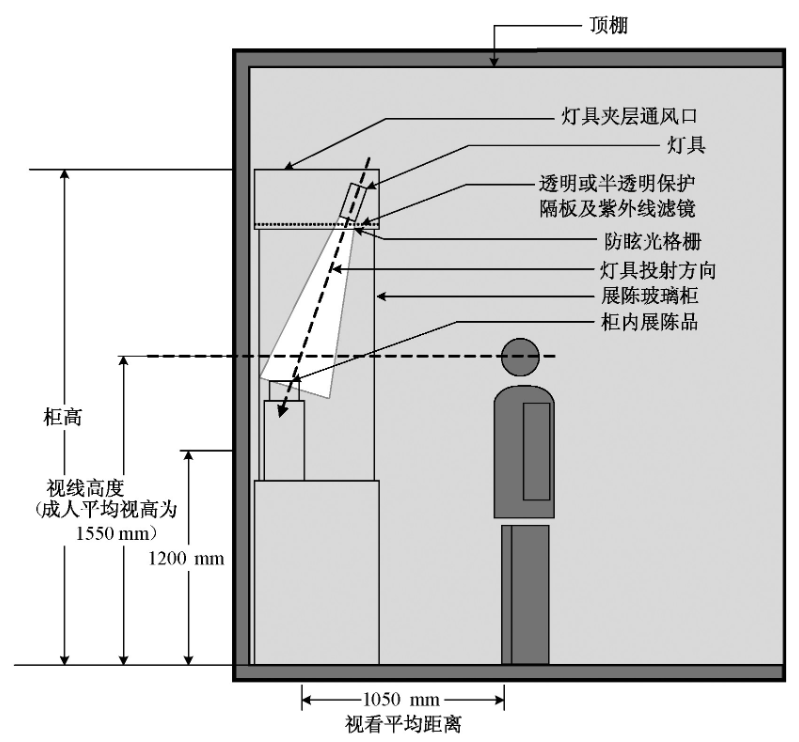 展陈柜内安装灯具, 灯具放置在柜顶夹层内 